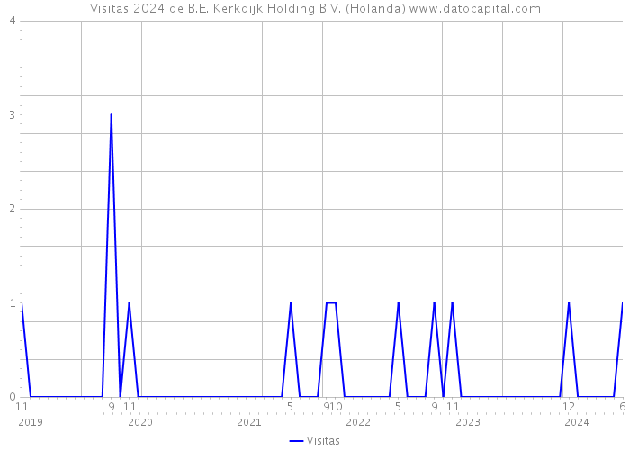 Visitas 2024 de B.E. Kerkdijk Holding B.V. (Holanda) 