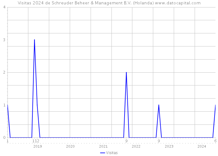 Visitas 2024 de Schreuder Beheer & Management B.V. (Holanda) 