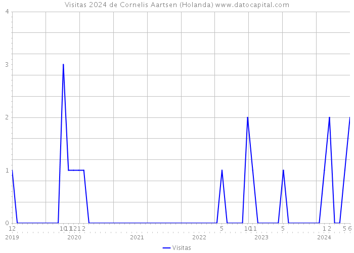 Visitas 2024 de Cornelis Aartsen (Holanda) 