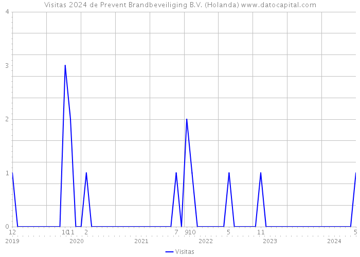 Visitas 2024 de Prevent Brandbeveiliging B.V. (Holanda) 