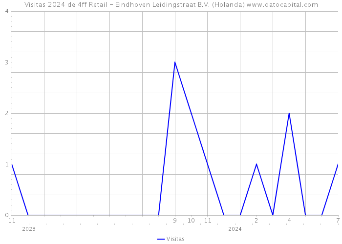 Visitas 2024 de 4ff Retail - Eindhoven Leidingstraat B.V. (Holanda) 