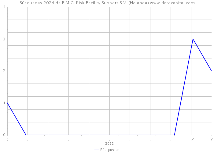 Búsquedas 2024 de F.M.G. Risk Facility Support B.V. (Holanda) 