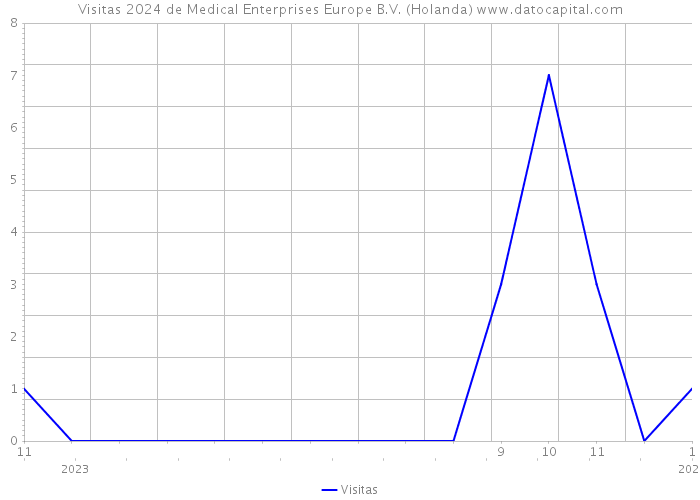 Visitas 2024 de Medical Enterprises Europe B.V. (Holanda) 