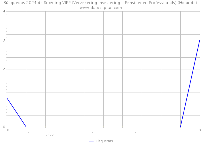 Búsquedas 2024 de Stichting VIPP (Verzekering Investering Pensioenen Professionals) (Holanda) 