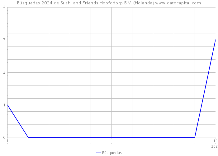 Búsquedas 2024 de Sushi and Friends Hoofddorp B.V. (Holanda) 