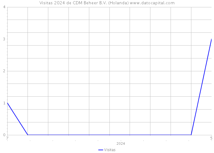 Visitas 2024 de CDM Beheer B.V. (Holanda) 