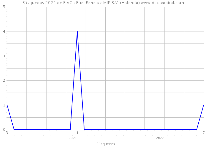 Búsquedas 2024 de FinCo Fuel Benelux MIP B.V. (Holanda) 