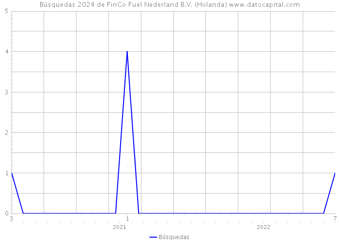 Búsquedas 2024 de FinCo Fuel Nederland B.V. (Holanda) 