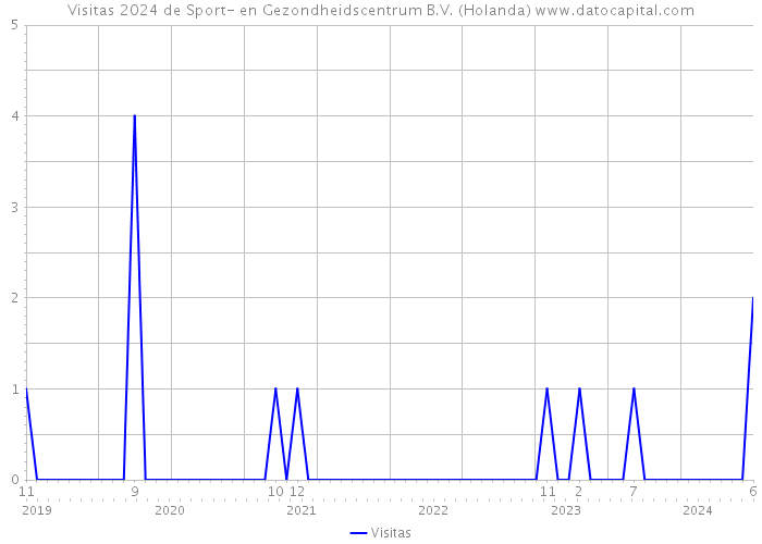 Visitas 2024 de Sport- en Gezondheidscentrum B.V. (Holanda) 