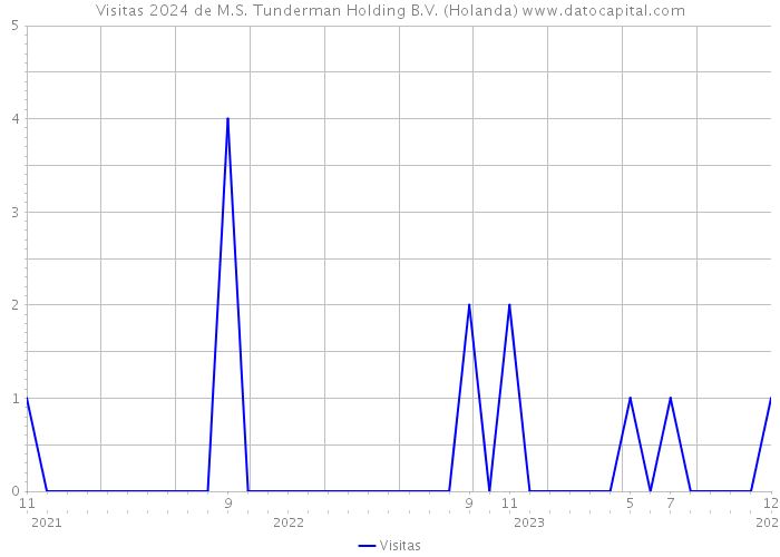 Visitas 2024 de M.S. Tunderman Holding B.V. (Holanda) 