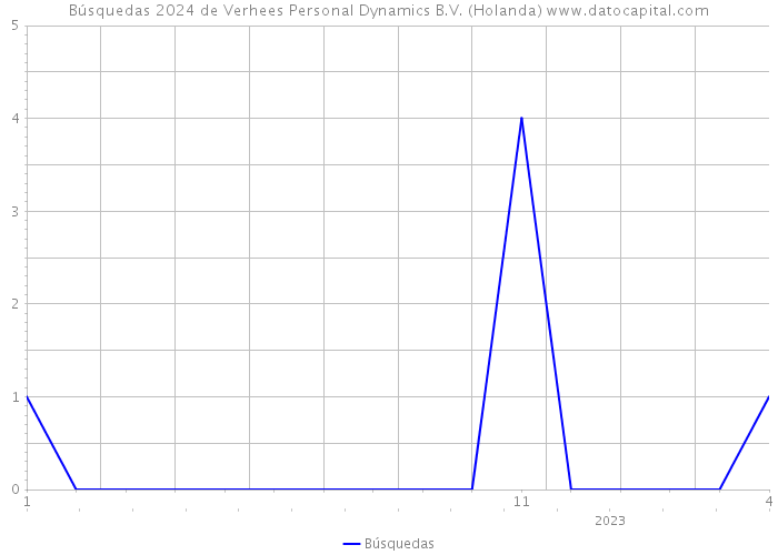 Búsquedas 2024 de Verhees Personal Dynamics B.V. (Holanda) 