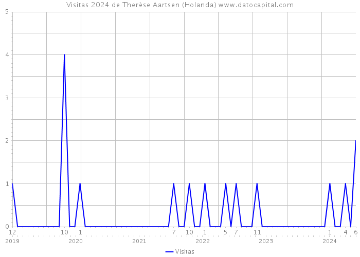 Visitas 2024 de Therèse Aartsen (Holanda) 