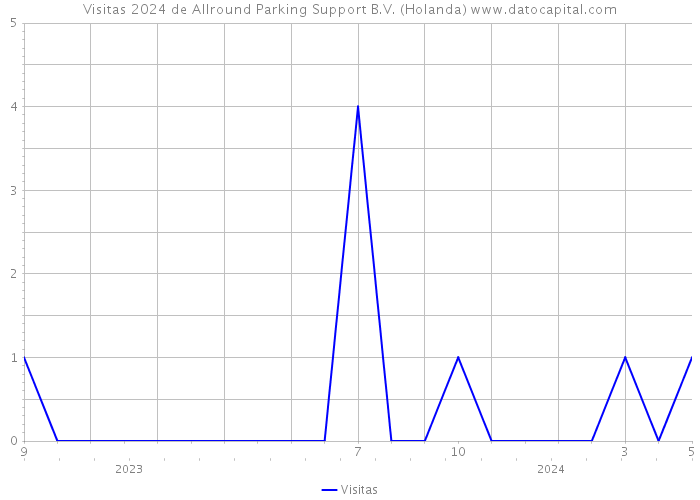 Visitas 2024 de Allround Parking Support B.V. (Holanda) 