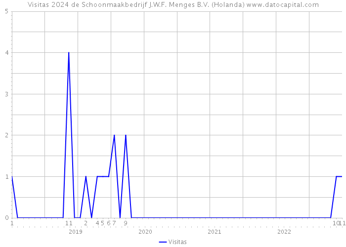 Visitas 2024 de Schoonmaakbedrijf J.W.F. Menges B.V. (Holanda) 