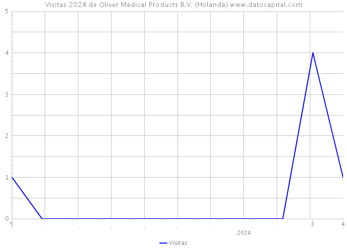 Visitas 2024 de Oliver Medical Products B.V. (Holanda) 