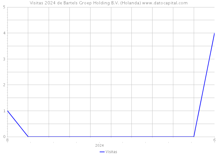 Visitas 2024 de Bartels Groep Holding B.V. (Holanda) 