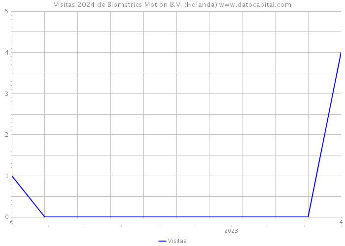 Visitas 2024 de Biometrics Motion B.V. (Holanda) 