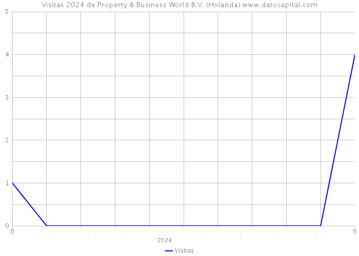Visitas 2024 de Property & Business World B.V. (Holanda) 