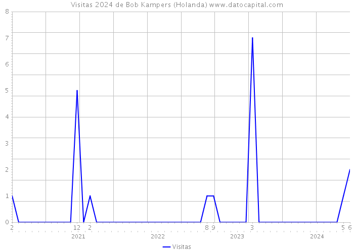 Visitas 2024 de Bob Kampers (Holanda) 