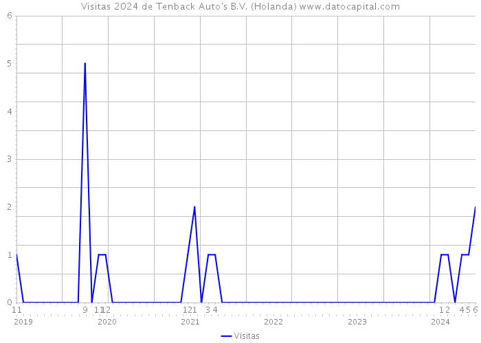 Visitas 2024 de Tenback Auto's B.V. (Holanda) 