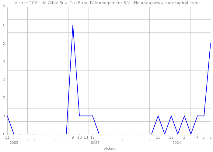 Visitas 2024 de Gilde Buy-Out Fund IV Management B.V. (Holanda) 