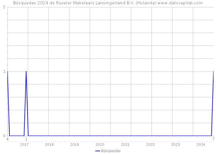 Búsquedas 2024 de Ruseler Makelaars Lansingerland B.V. (Holanda) 