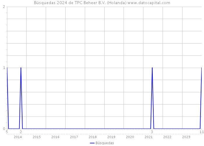 Búsquedas 2024 de TPC Beheer B.V. (Holanda) 