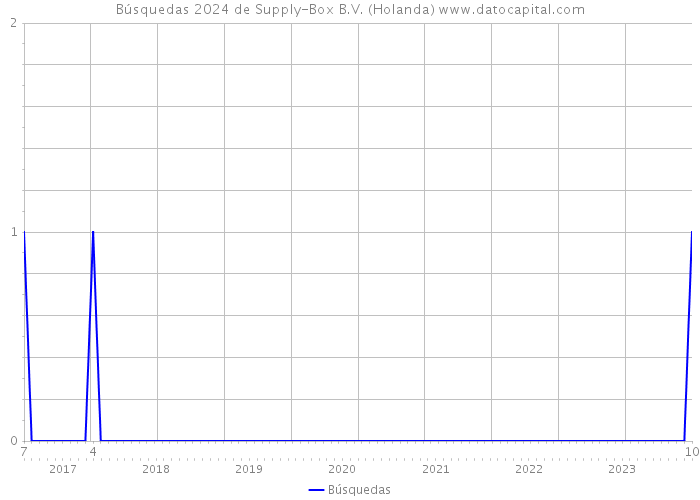 Búsquedas 2024 de Supply-Box B.V. (Holanda) 