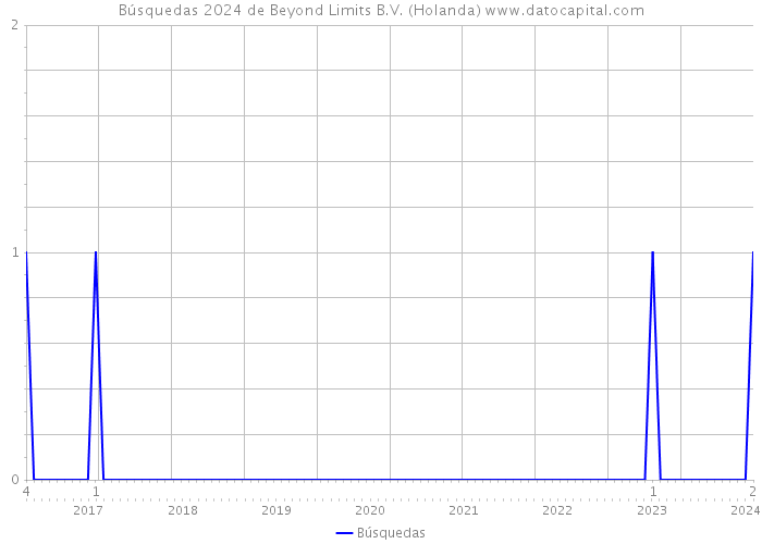 Búsquedas 2024 de Beyond Limits B.V. (Holanda) 