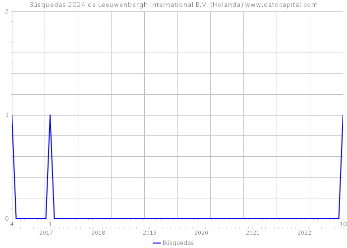 Búsquedas 2024 de Leeuwenbergh International B.V. (Holanda) 