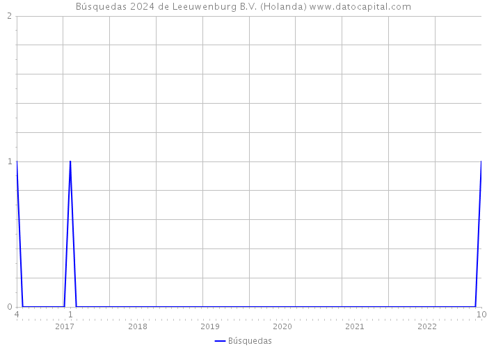 Búsquedas 2024 de Leeuwenburg B.V. (Holanda) 