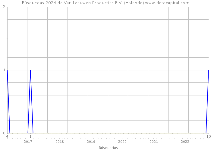 Búsquedas 2024 de Van Leeuwen Producties B.V. (Holanda) 