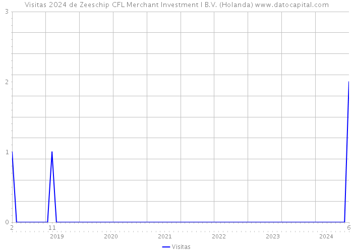 Visitas 2024 de Zeeschip CFL Merchant Investment I B.V. (Holanda) 