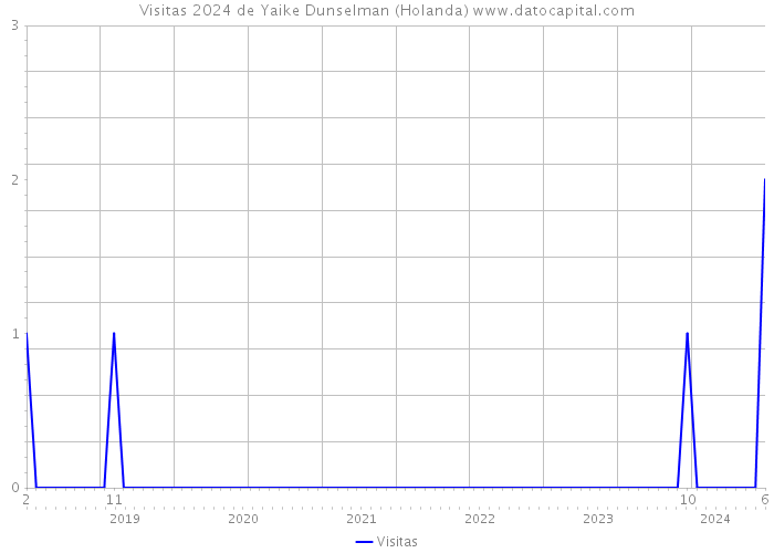 Visitas 2024 de Yaike Dunselman (Holanda) 