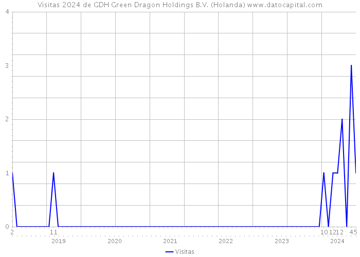 Visitas 2024 de GDH Green Dragon Holdings B.V. (Holanda) 