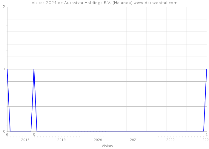 Visitas 2024 de Autovista Holdings B.V. (Holanda) 