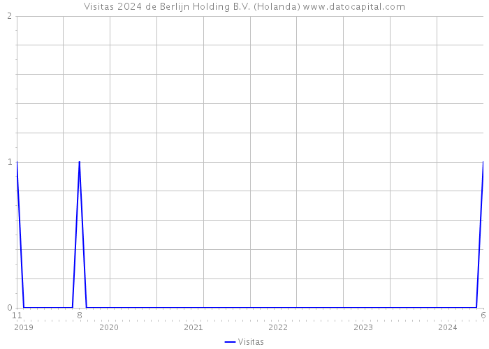 Visitas 2024 de Berlijn Holding B.V. (Holanda) 