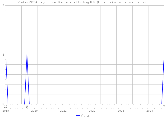 Visitas 2024 de John van Kemenade Holding B.V. (Holanda) 
