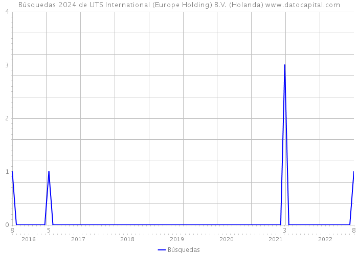 Búsquedas 2024 de UTS International (Europe Holding) B.V. (Holanda) 