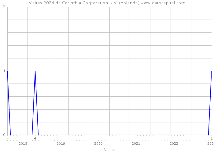 Visitas 2024 de Carinthia Corporation N.V. (Holanda) 