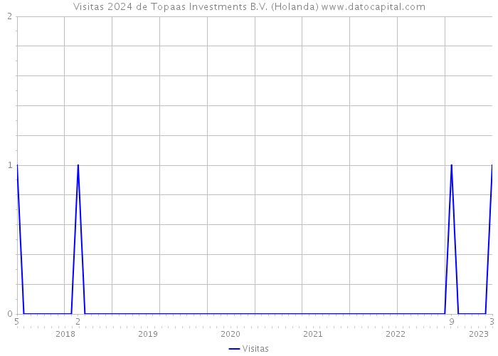 Visitas 2024 de Topaas Investments B.V. (Holanda) 