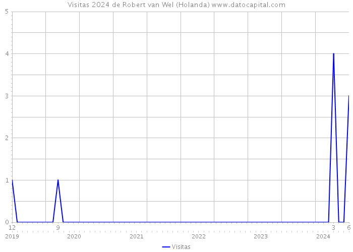 Visitas 2024 de Robert van Wel (Holanda) 