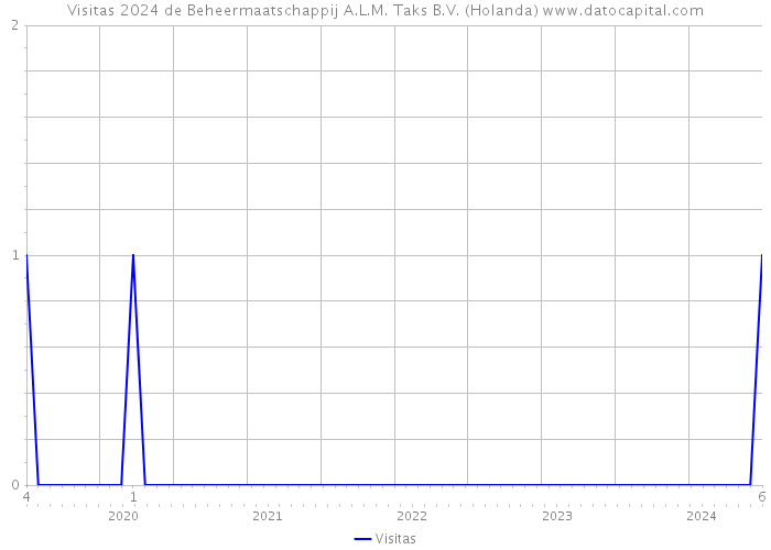 Visitas 2024 de Beheermaatschappij A.L.M. Taks B.V. (Holanda) 