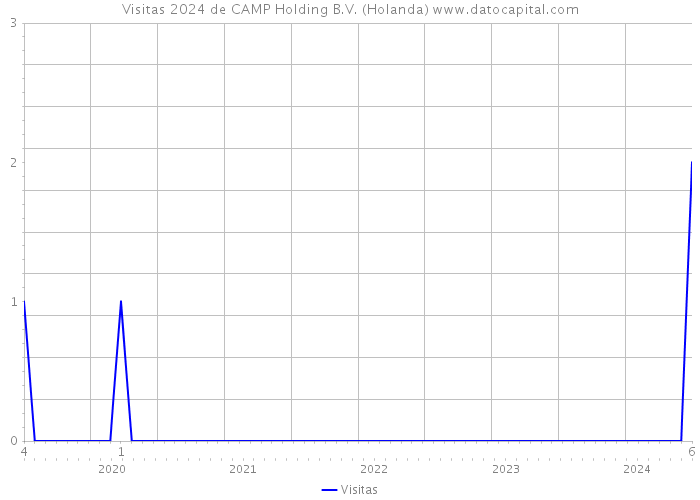 Visitas 2024 de CAMP Holding B.V. (Holanda) 