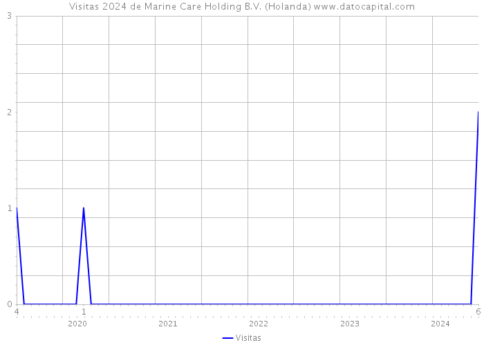 Visitas 2024 de Marine Care Holding B.V. (Holanda) 