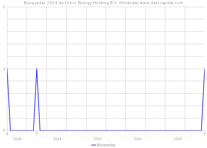 Búsquedas 2024 de Dreco Energy Holding B.V. (Holanda) 