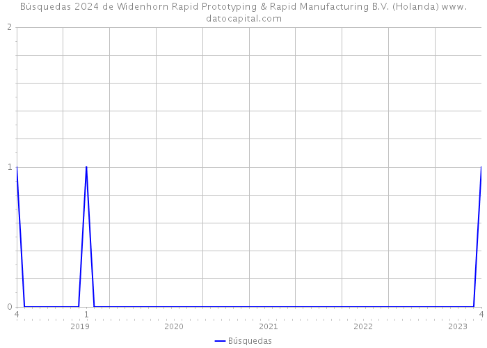 Búsquedas 2024 de Widenhorn Rapid Prototyping & Rapid Manufacturing B.V. (Holanda) 