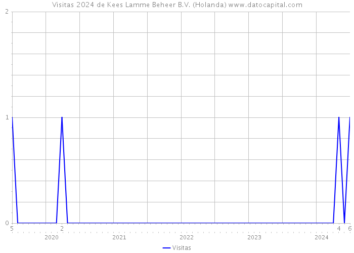 Visitas 2024 de Kees Lamme Beheer B.V. (Holanda) 