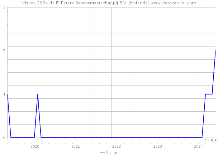 Visitas 2024 de E. Peters Beheermaatschappij B.V. (Holanda) 