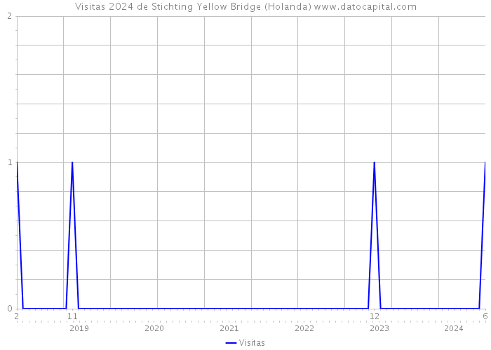 Visitas 2024 de Stichting Yellow Bridge (Holanda) 